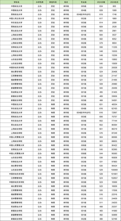 全国政法大学排名及分数线 政法大学排名以及分数