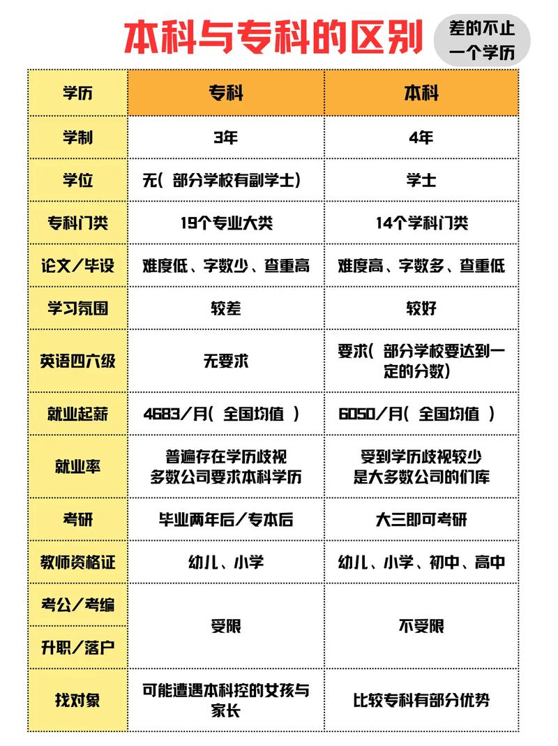 本科和专科的区别(本科和专科的区别有哪些?对就业影响大吗?)