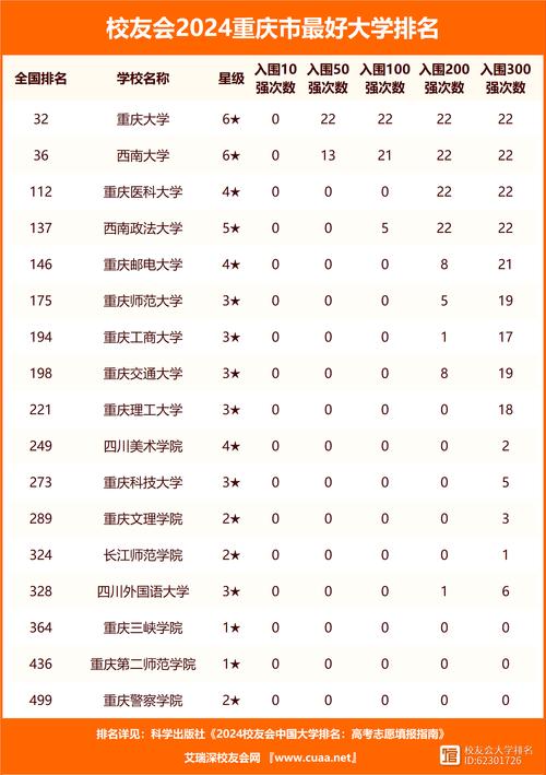 重庆十大民办大学排名/重庆十大民办大学排名榜