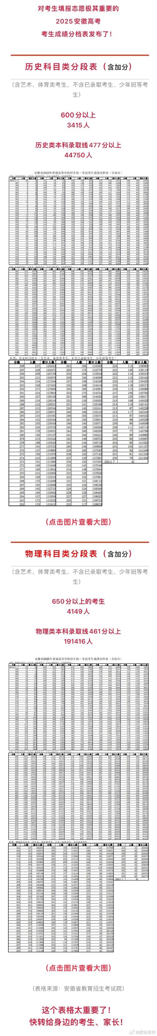 2018年高考一分一段表/18年高考分数一分一段