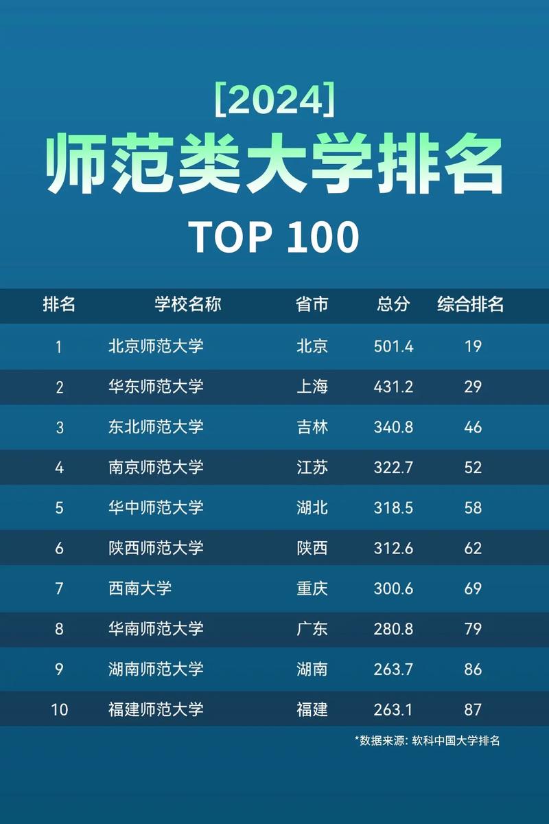 省级师范大学排名/省级师范类大学