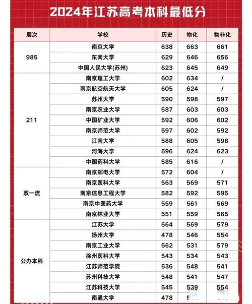 新高考录取分数线2022/新高考录取分数线2022江苏