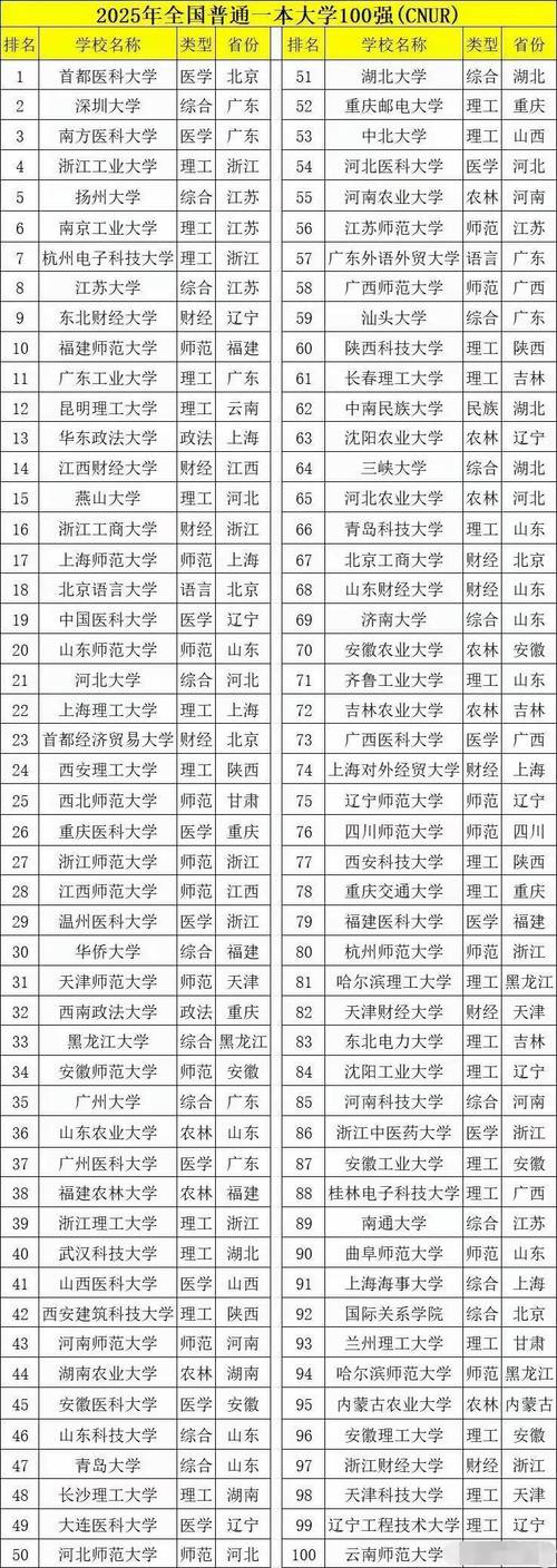 中国排名前100的大学(中国排名前100的大学录取分数线)
