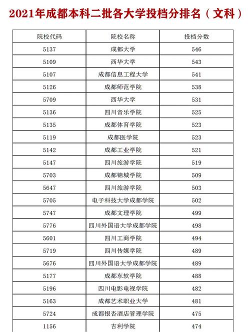 成都的大学/成都的大学排名一览表及分数线