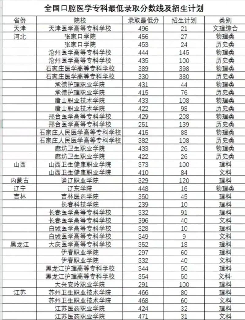 医学高等专科学校全国排名 医学高等专科学校全国排名公办录取分数线