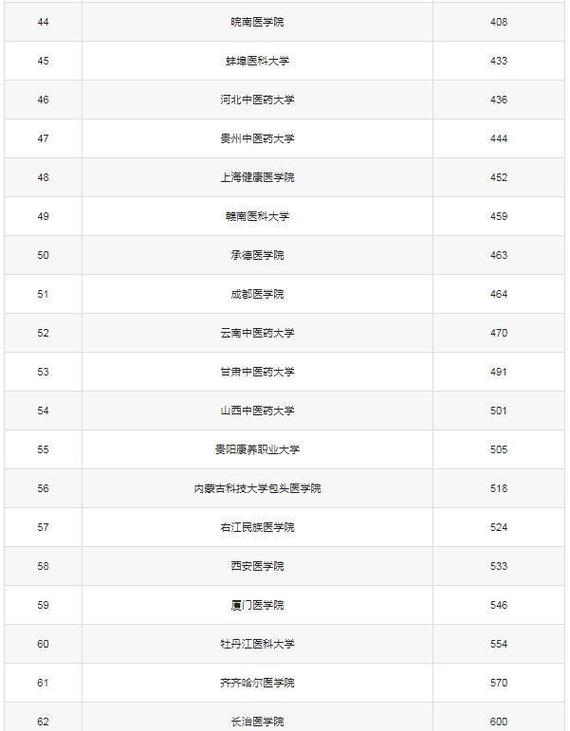 二本分数最低的公办医科大学(公办二本低分医学院)