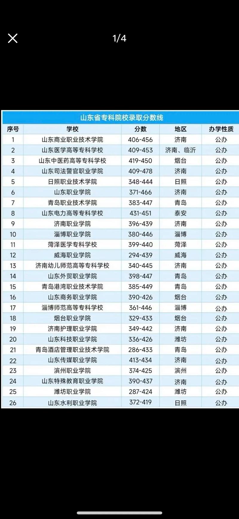 350分左右的公办大学 240分能上什么公办大专