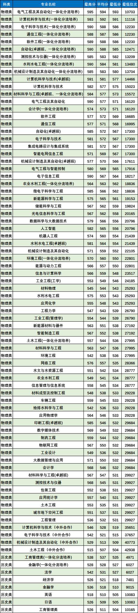 西安理工大学是几本/西安理工大学什么档次