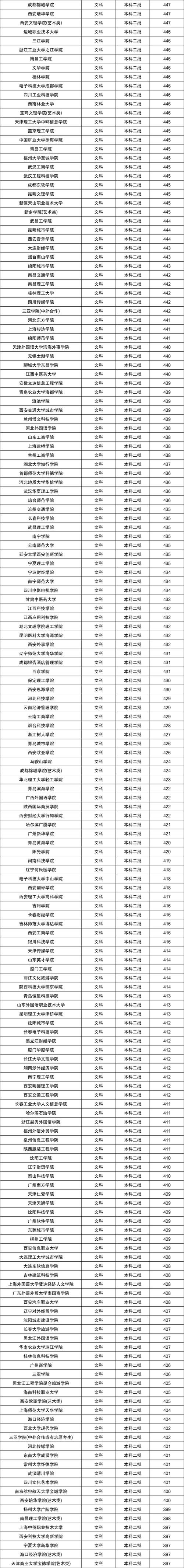 国内顶尖的二本大学 国内二本排行