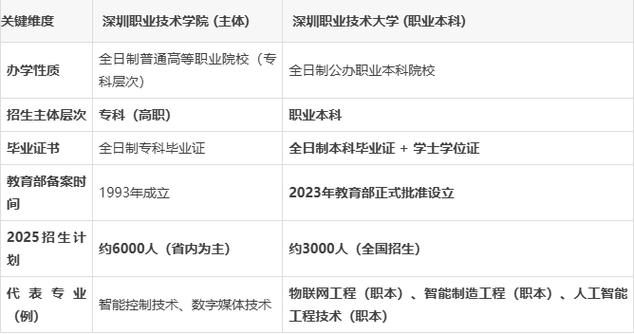 上二本还是上深职院(选深职还是二本)