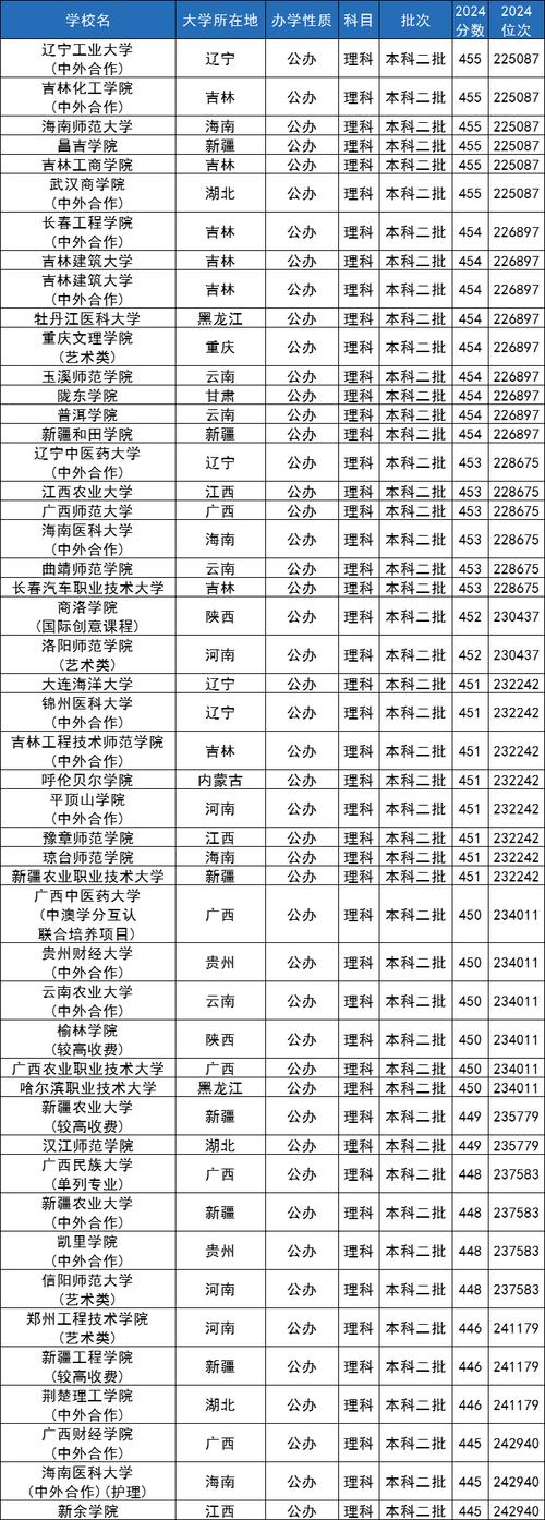 450分能上什么大学 高考450分能上什么大学