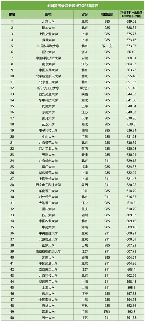全国大学录取分数线排名(高考各大学录取分数线)