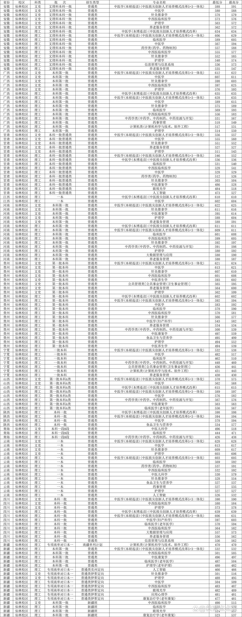 南京中医药大学分数线/南京中医药大学分数线河南
