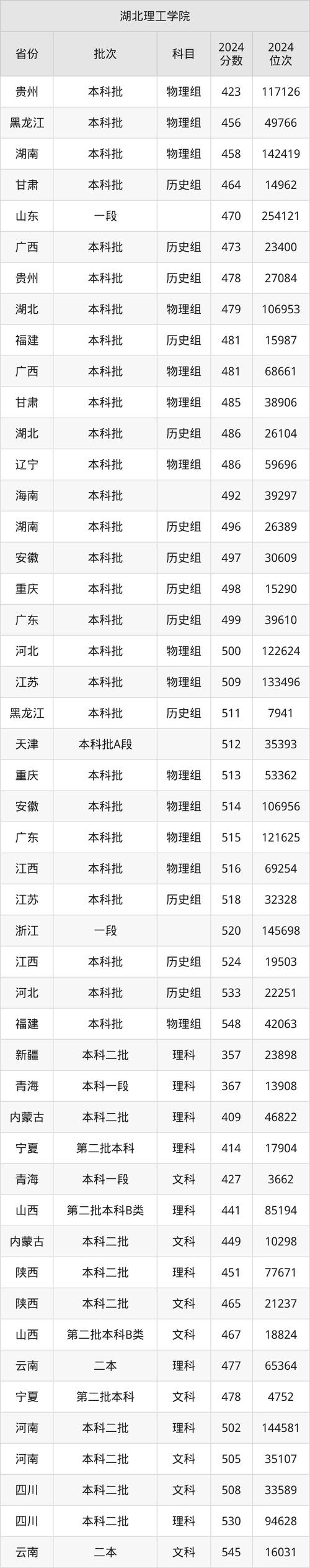 2024年湖北各大学录取线 2021年湖北各大学录取线