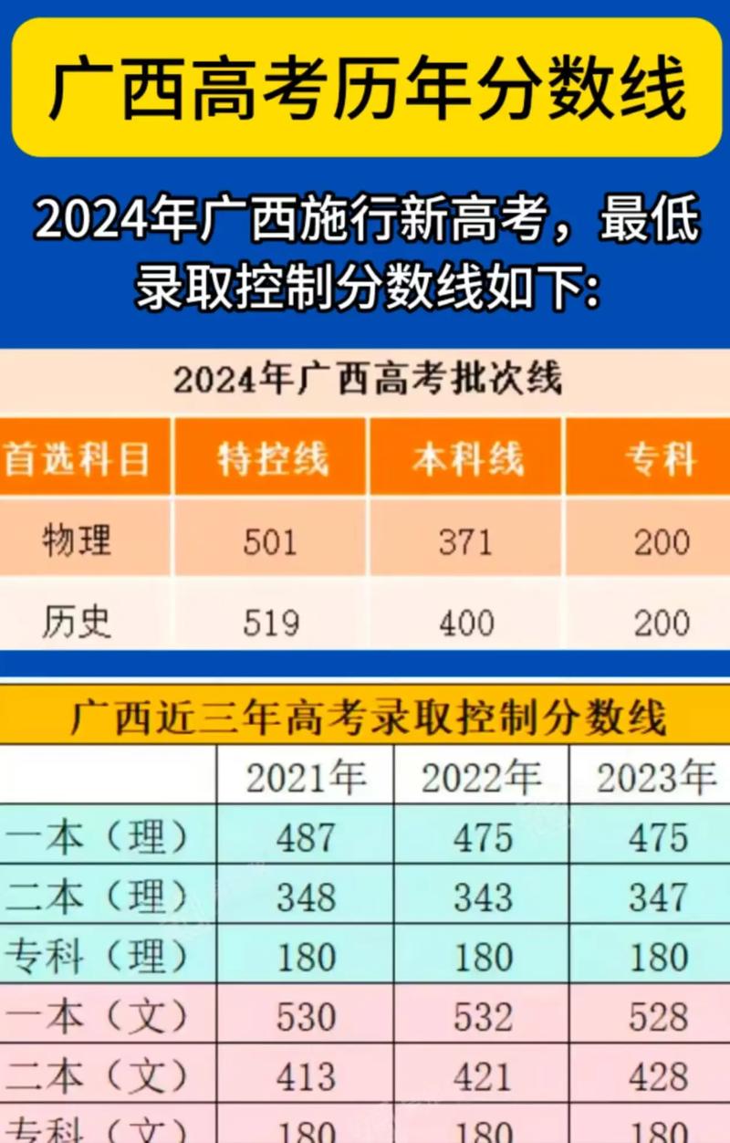 广西2022年各高校录取分数线/广西各高校录取分数线2020