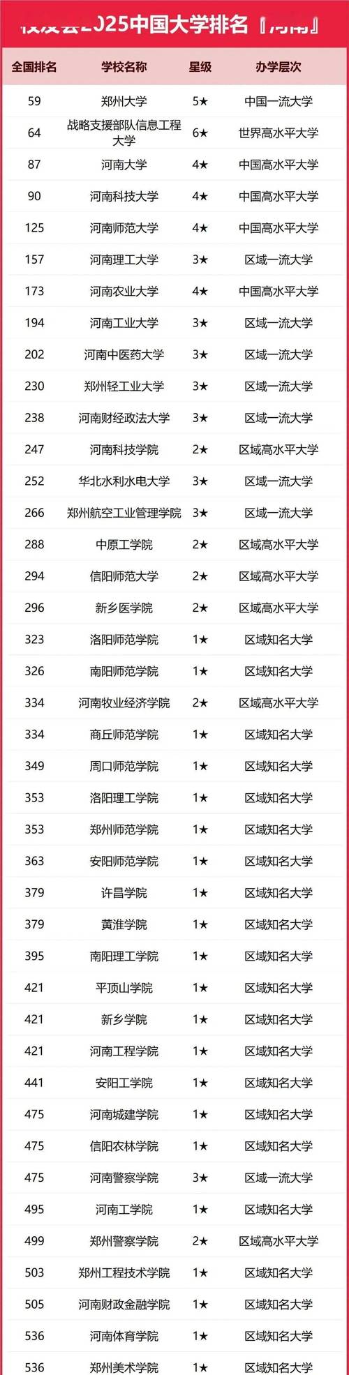 河南高校排名最新排名(河南高校排名一览)