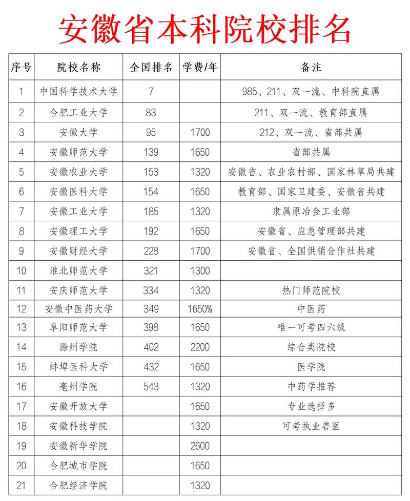 安徽可能冲击双一流的大学/2021年安徽有几所双一流大学