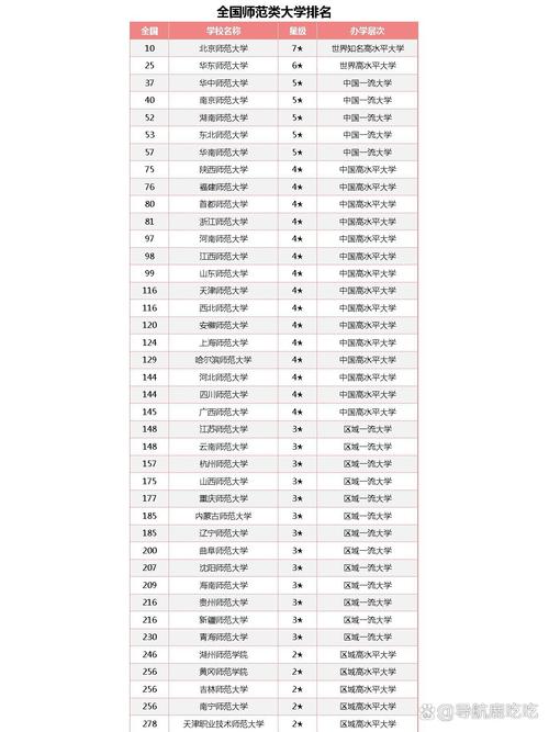 师范类大学排名全国最新 师范类全国大学排名表
