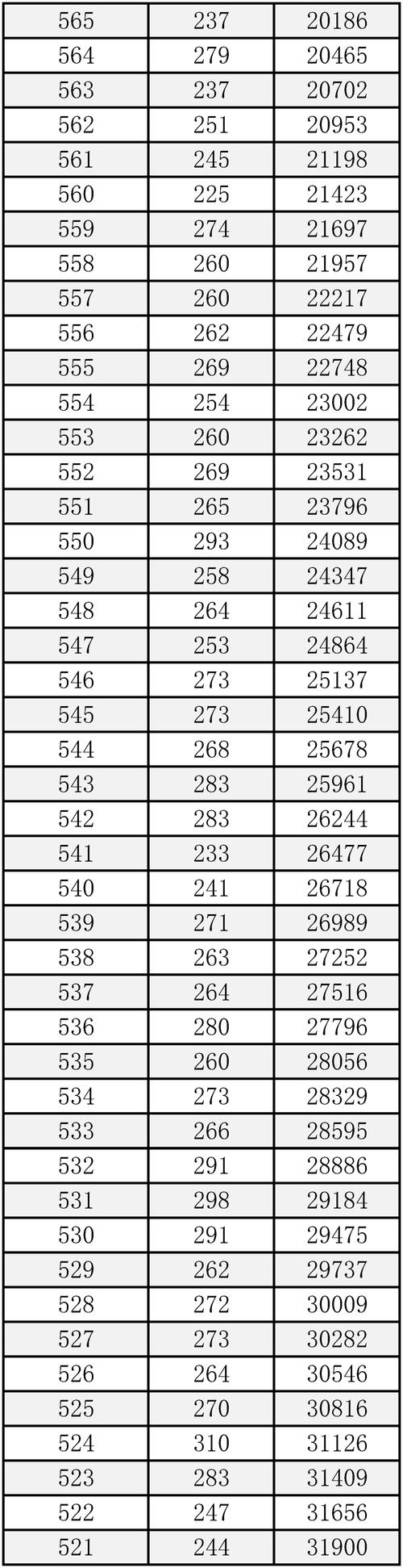 北京高考分数线排名/北京高考分数排名表