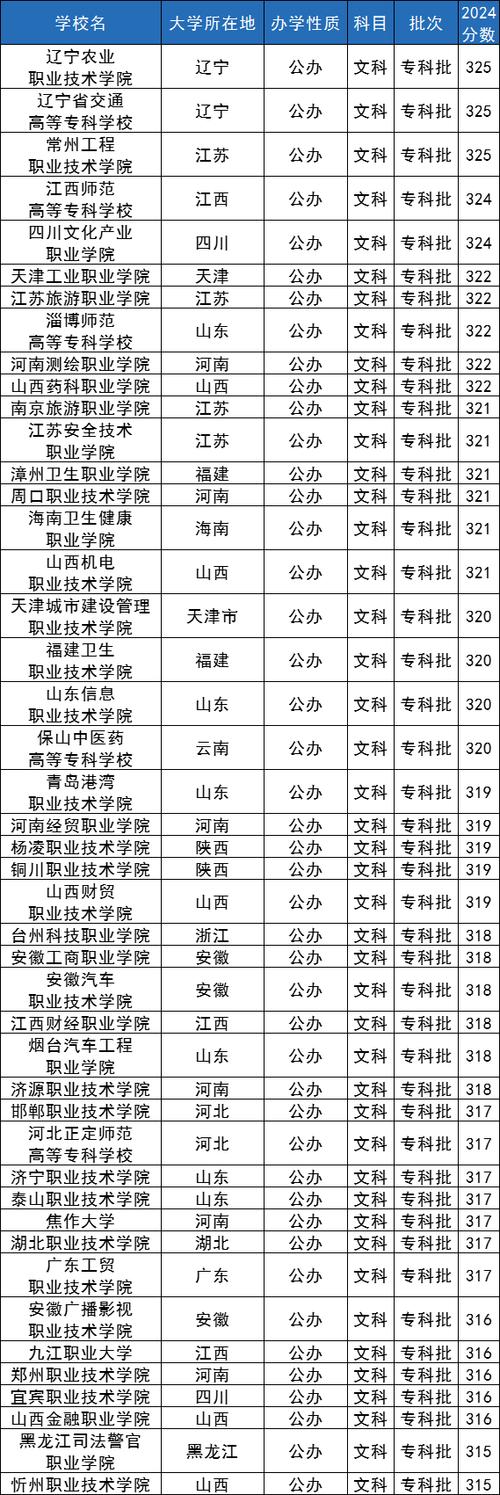 320分能上什么公办大专(320分能上什么公办大专学校)