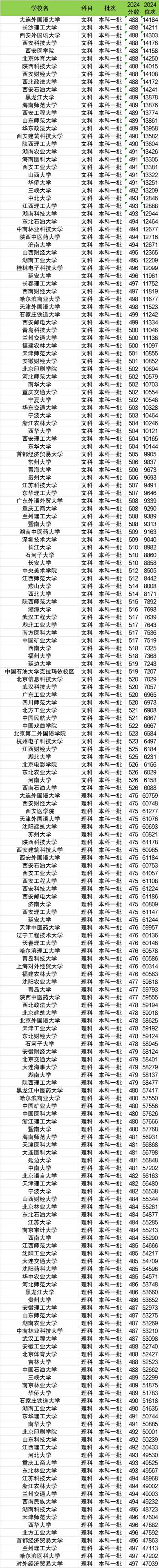 一本线多少分2022(一本线多少分2025)