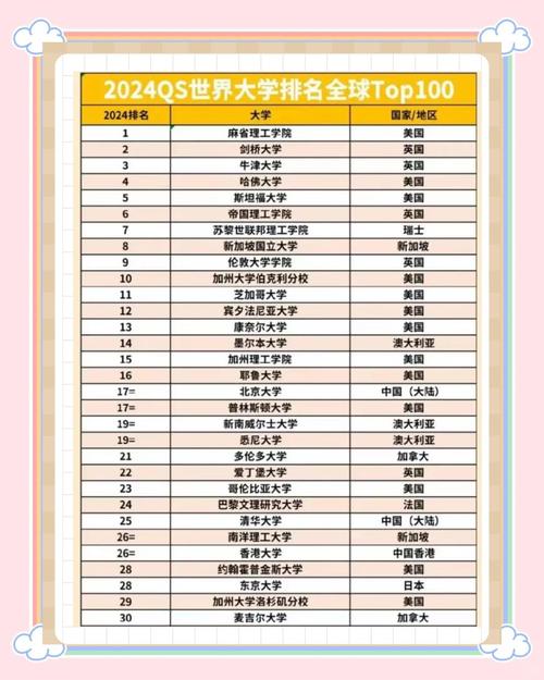 2024qs世界大学排行榜最新(22年qs世界大学排名完整)