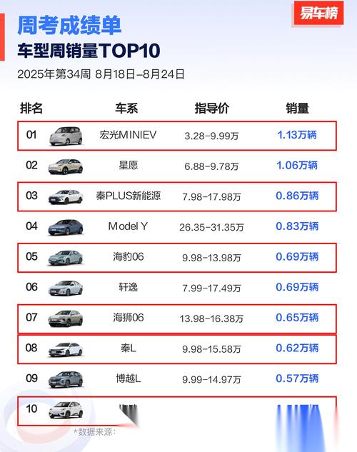 8月suv汽车销量排行榜2021,8月份suv汽车销量排行榜 完整