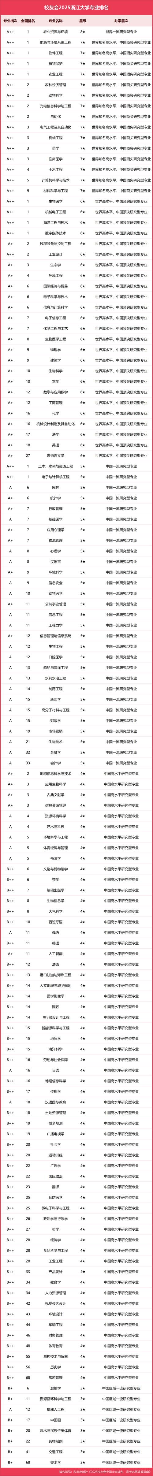 浙江大学研究生招生专业目录 浙江大学研究生招生专业目录2025
