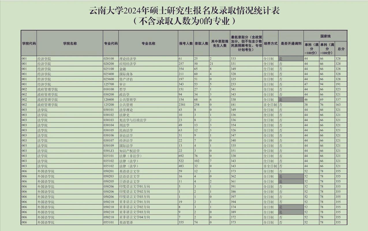 云南考研最容易被录取的大学(云南考研最好考的大学有哪些)