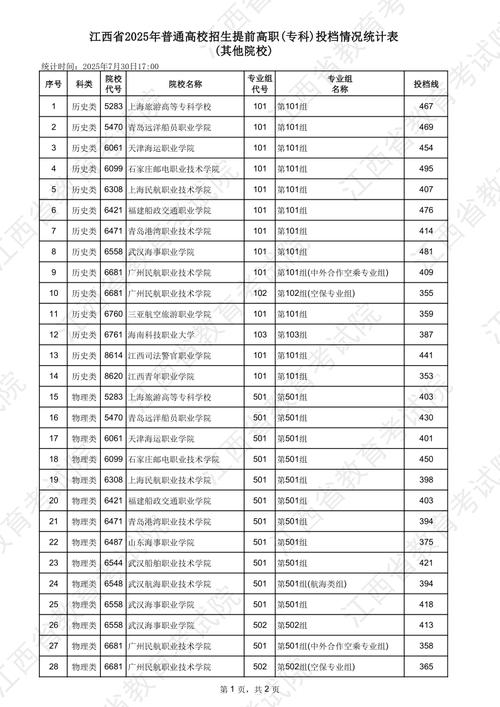 江西最好的公办专科学校(2025公办专科录取线)