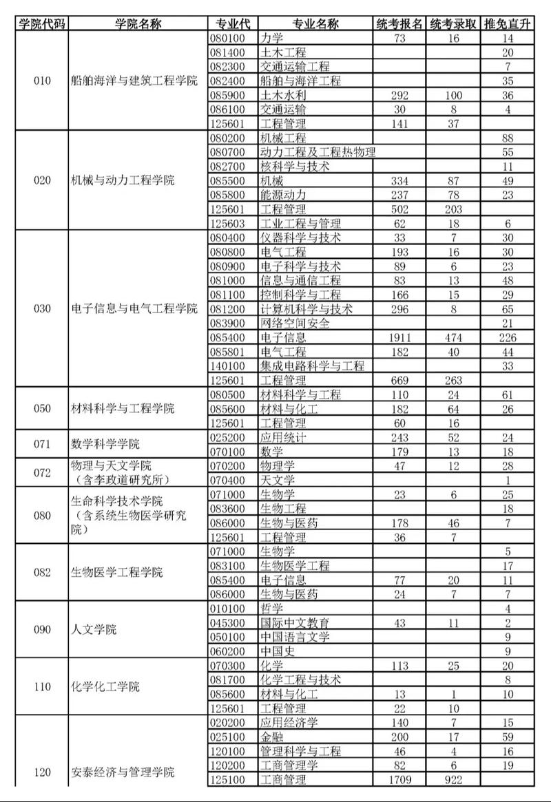 大连交通大学考研专业目录 大连交通大学考研报录比