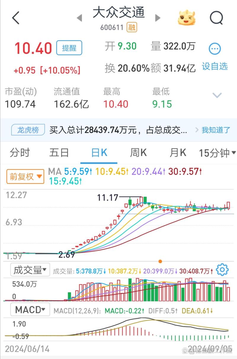 大众交通股票还有可能涨吗,大众交通股票热议