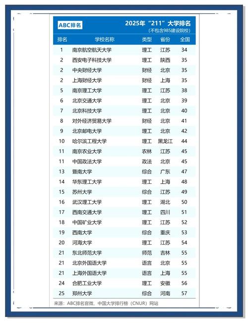211大学共有多少所 211大学共有多少所排名