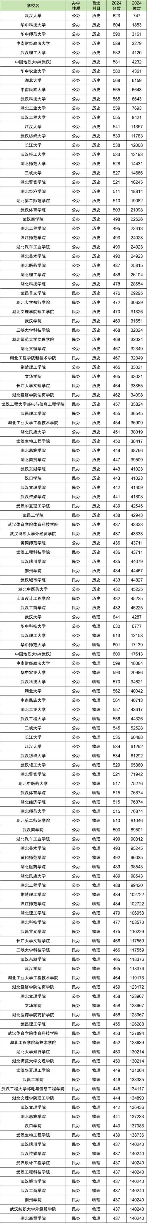 湖北民族大学科技学院/湖北民族大学科技学院录取分数线
