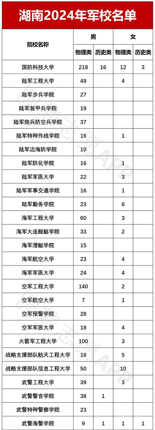 500分到530分的军校(500分到530分的军校湖南)