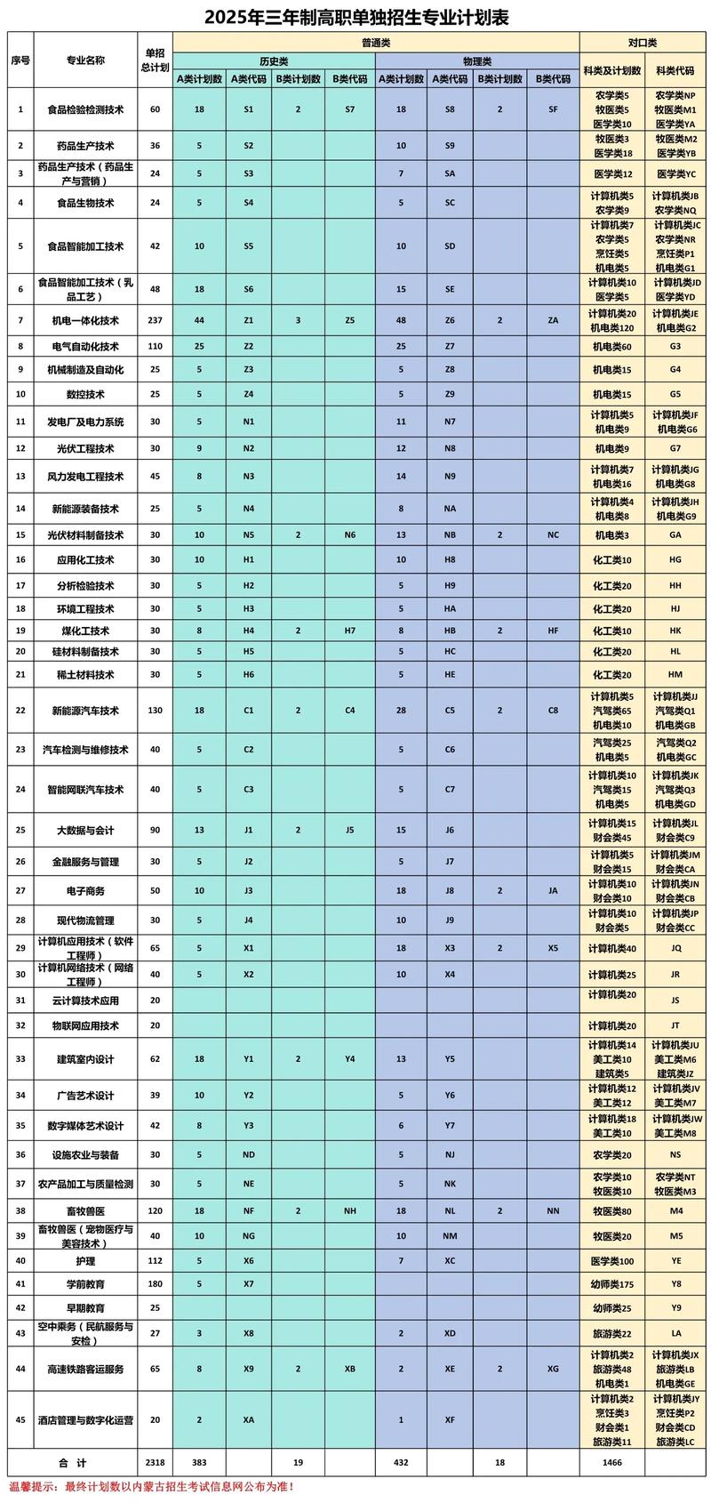 呼市二职招生简章 呼市二职高考本科有哪些学校