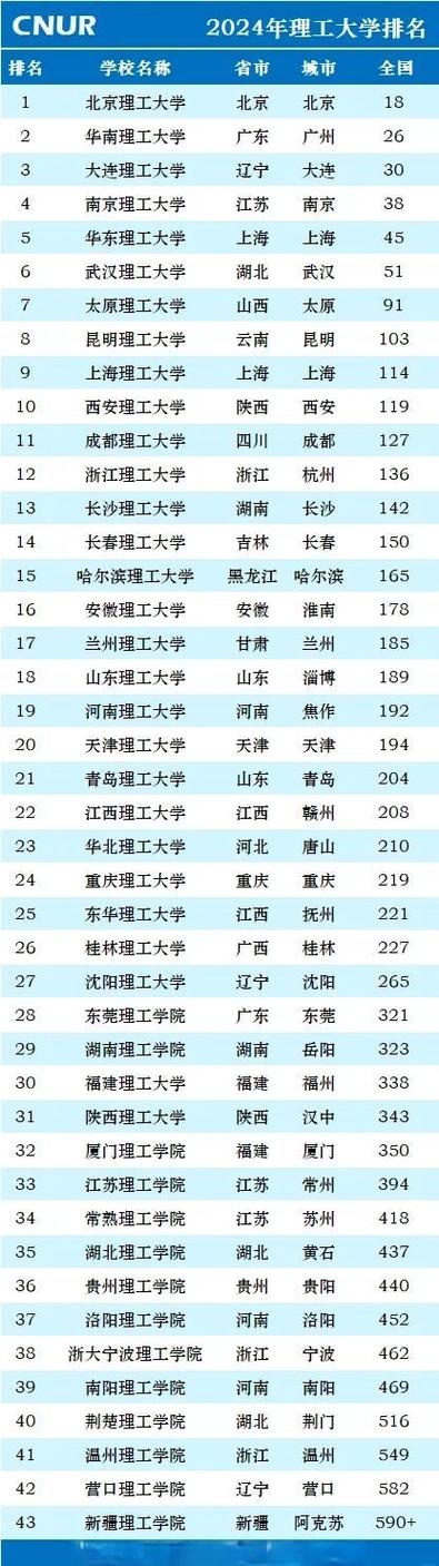 全国理工大学排名一览表/理工大学是学什么专业