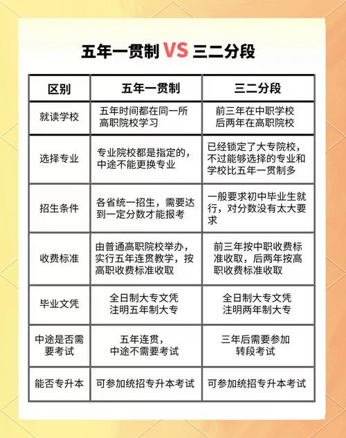 五年一贯制大专的弊端 3十2大专和全日制大专一样吗