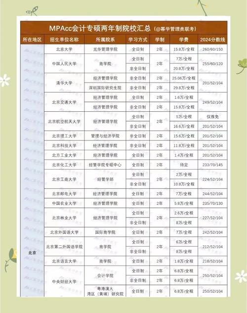 会计专硕学费一览表 会计专硕学费一览表全日制
