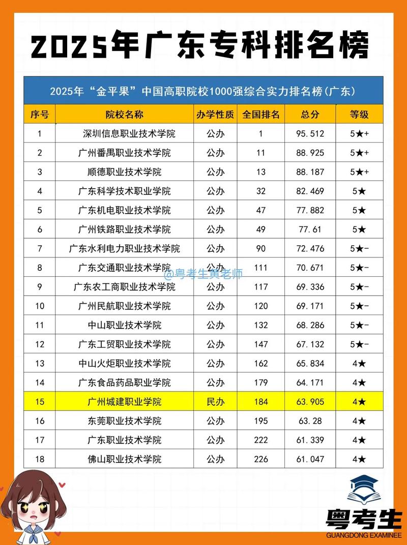 广东省大专学校排名(广东省大专学校排名分数线最低的学校)