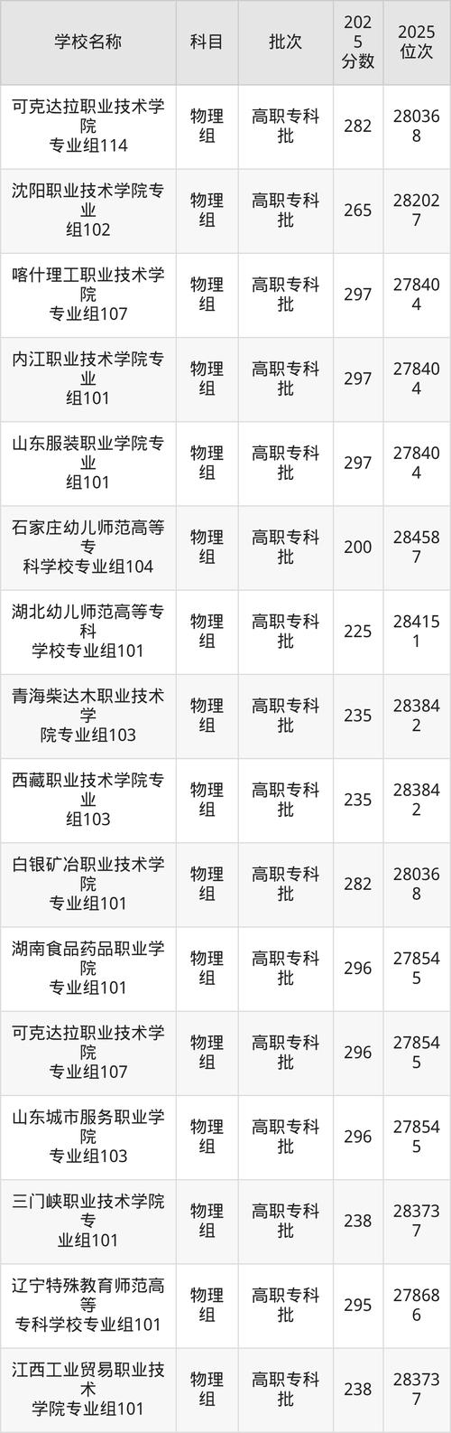 300分以上的专科大学/300分以上的专科学校