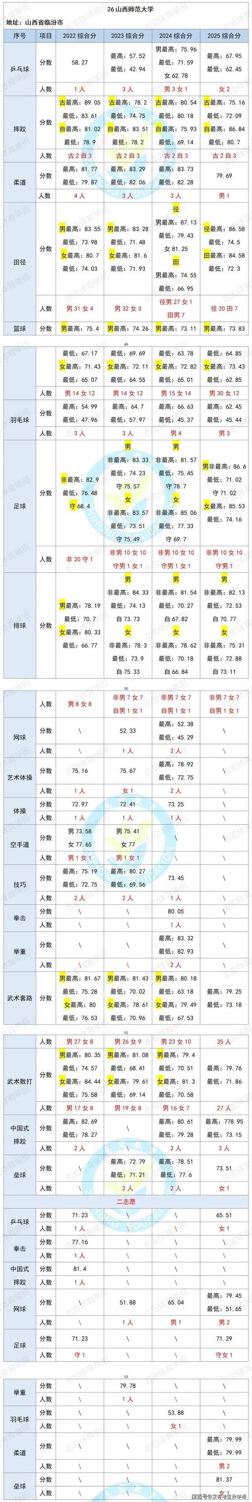 师范大学分数线2022年 师范大学2020年录取分数线