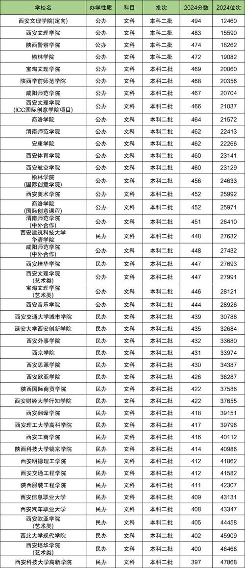 陕西二本大学/陕西二本大学排名及录取分数线
