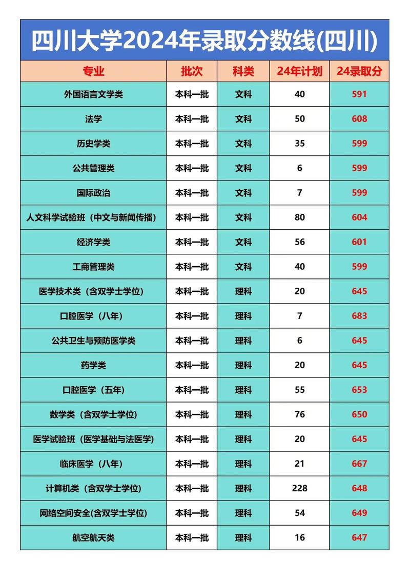 四川录取分数线2022高考(四川录取分数线2022高考分数线)