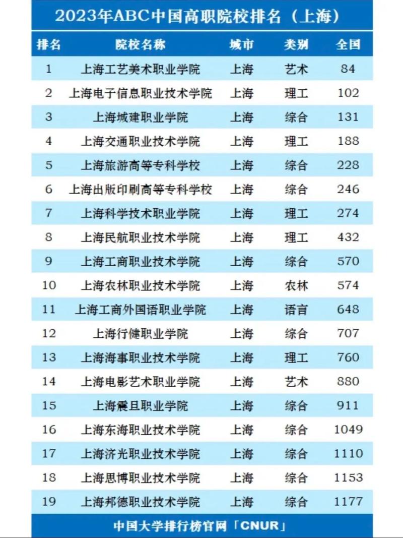 上海口碑好的公办大专 上海口碑好的公办大专有哪些