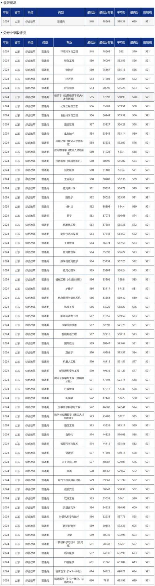 青岛大学录取分数线2022 青岛大学 录取分数线