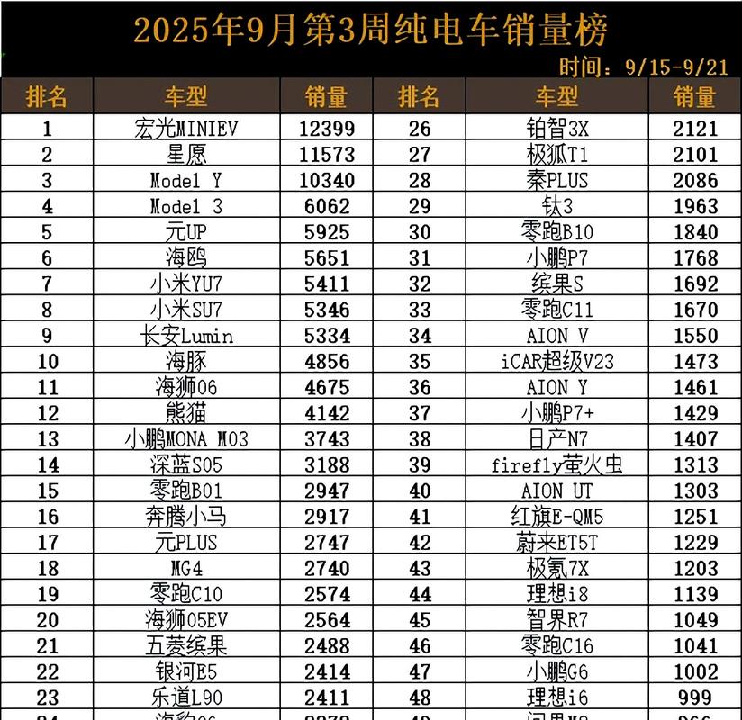 9月份电动汽车销量排行,2020年9月电动汽车销量排行榜前十名