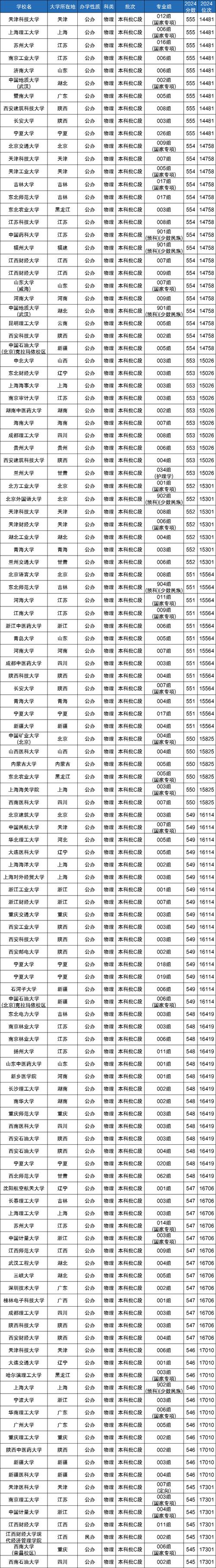 最容易考的本科(最好考的本科)