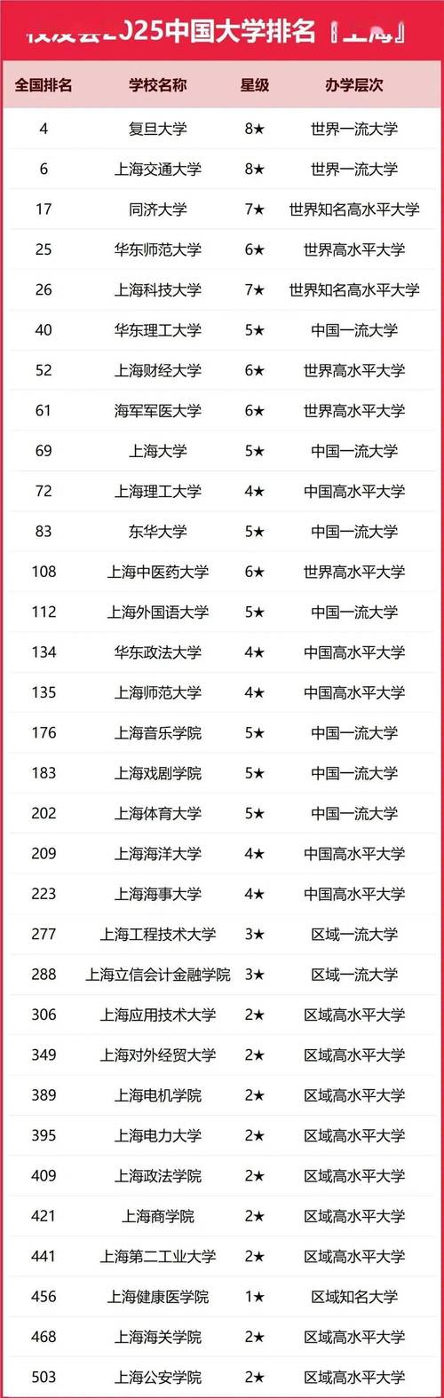建筑大学排名 上海建筑大学排名