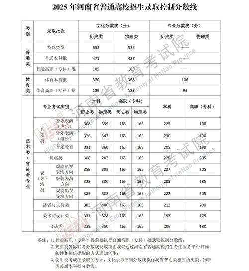 历年河南高考分数线一览表/河南历年高考录取分数线对应位次
